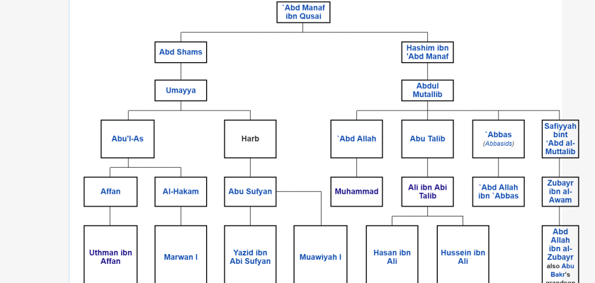 Muhammad Family Tree